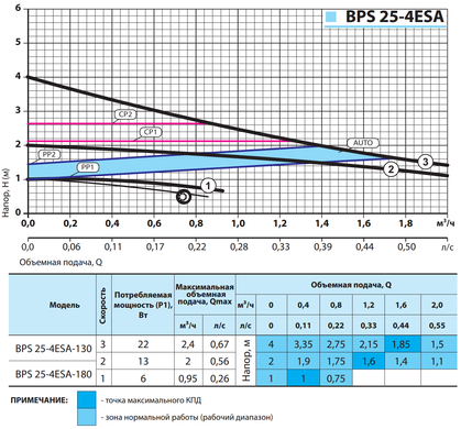 Циркуляционный насос BPS25-4ESA-180 "NPO" + комплект гаек