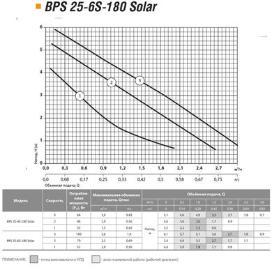 Циркуляционный насос BPS25-6S-180 solar "NPO" + комплект гаек