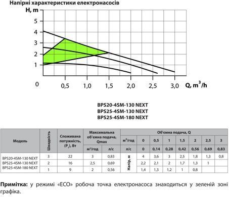 Циркуляційний насос BPS25-4SM-130 Next, шнур живлення, комплект гайок "NPO"