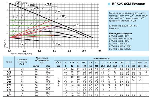 Циркуляционный насос BPS25-6SM-180 Ecomax "NPO" + комплект гаек