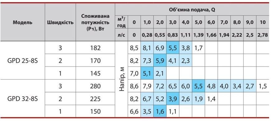 Циркуляційний насос GPD25-6S-130, шнур живлення, комплект гайок "NPO"