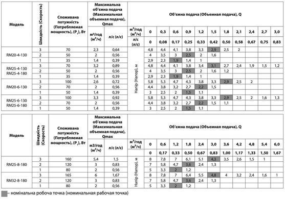Циркуляционный насос RM20-6-130 "ARUNA"