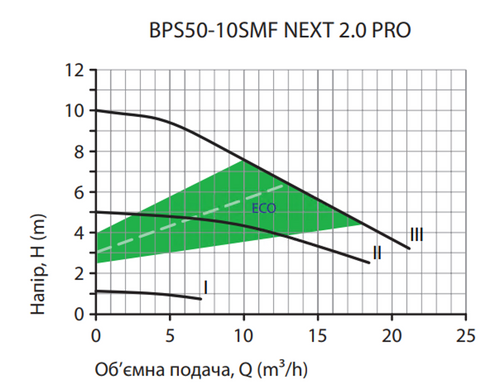 Циркуляційний насос BPS50-10SMF-280 NEXT 2.0 PRO, шнур живлення, приєднувальний комплект "NPO"
