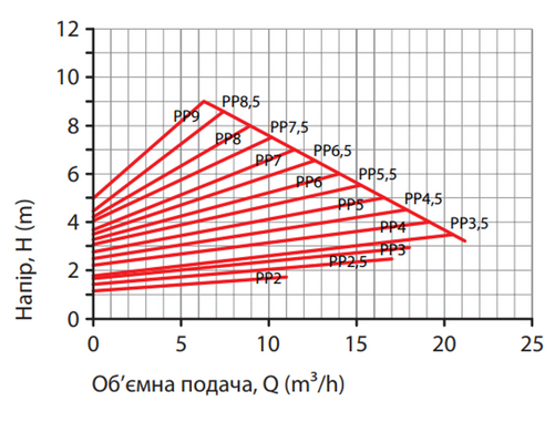 Циркуляційний насос BPS50-10SMF-280 NEXT 2.0 PRO, шнур живлення, приєднувальний комплект "NPO"