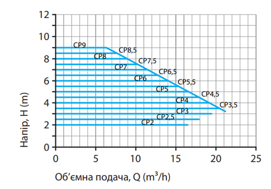 Циркуляційний насос BPS50-10SMF-280 NEXT 2.0 PRO, шнур живлення, приєднувальний комплект "NPO"