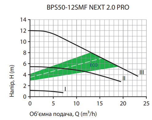Циркуляційний насос BPS50-12SMF-280 NEXT 2.0 PRO, шнур живлення, приєднувальний комплект "NPO"