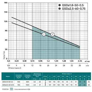 Свердловинний насос QGDa 1,8-50-0,5  (пульт керування, кабель 10м) "NPO"