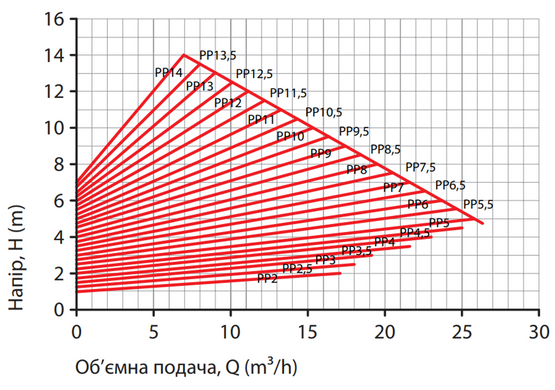 Циркуляційний насос BPS50-15SMF-280 NEXT 2.0 PRO, шнур живлення, приєднувальний комплект "NPO"