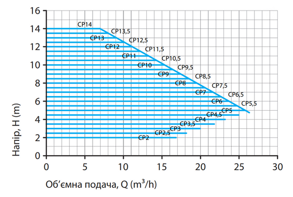 Циркуляційний насос BPS50-15SMF-280 NEXT 2.0 PRO, шнур живлення, приєднувальний комплект "NPO"