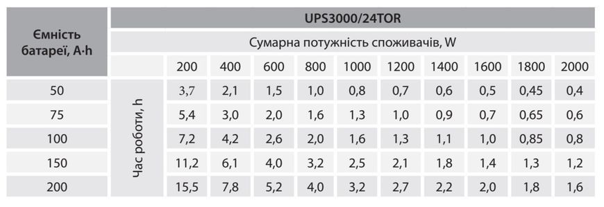 Джерело безперебійного живлення UPS 3000/24 TOR "ARUNA"