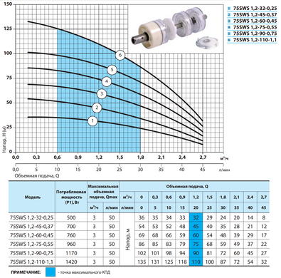 Свердловинний насос 75SWS1,2-110-1,1 (кабель 2м, муфта) "NPO"