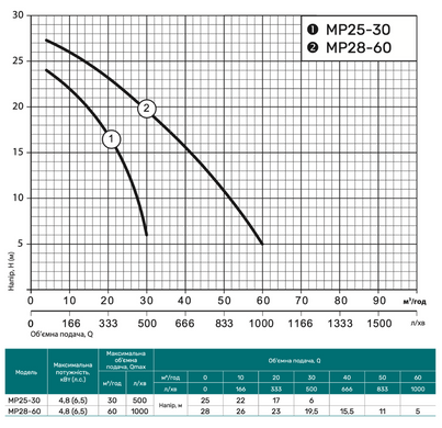 Мотопомпа MP25-30 "NPO"
