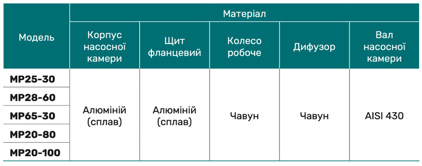 Мотопомпа MP28-60 "NPO"