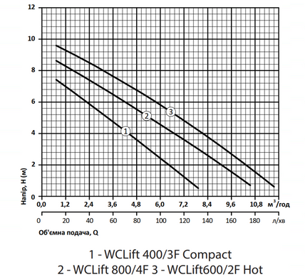 Канализационная установка WCLift600/2FHot "NPO"