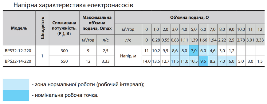 Циркуляційний насос BPS32-14-220, шнур живлення, комплект гайок "NPO"