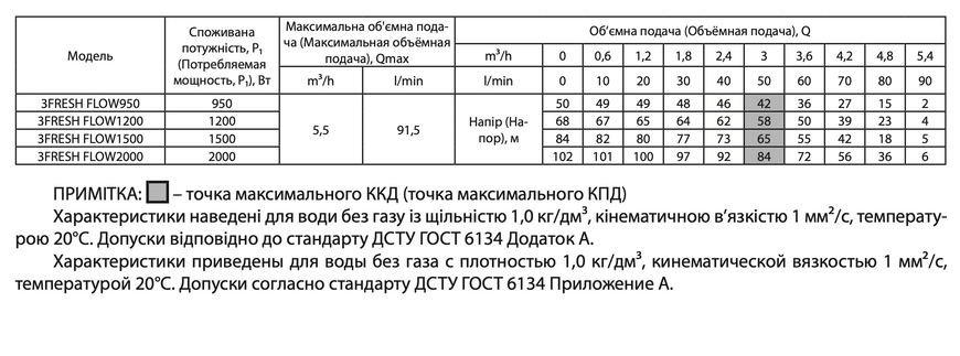 Свердловинний насос 3FRESH FLOW 1200 (3-58/18-0,92) (кабель 40м) "rudes"