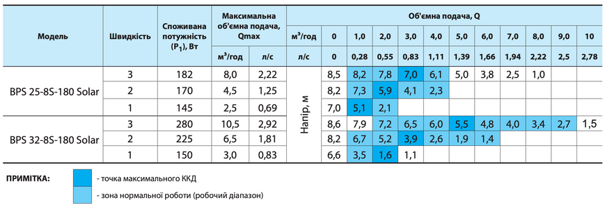 Циркуляційний насос BPS25-8S-180 Solar, шнур живлення, комплект гайок "NPO"