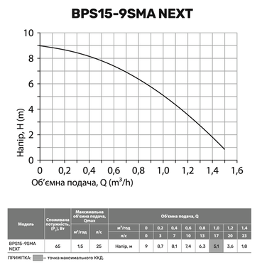 Насос для підвищення тиску BPS15-9SMA NEXT "NPO"