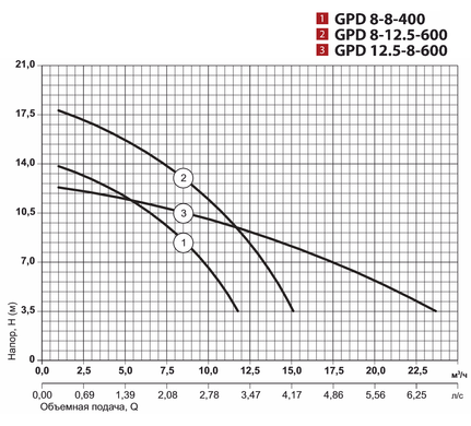 Циркуляційний насос GPD12,5-8-600 "Sprut"