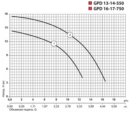 Циркуляционный насос GPD13-14-550 "Sprut"