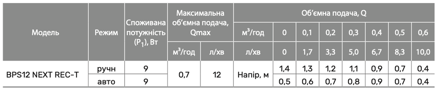 Циркуляционный насос BPS 12 NEXT REC-T, кабель питания "NPO"