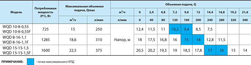 Дренажно-фекальный насос WQD10-8-0,55 "NPO"