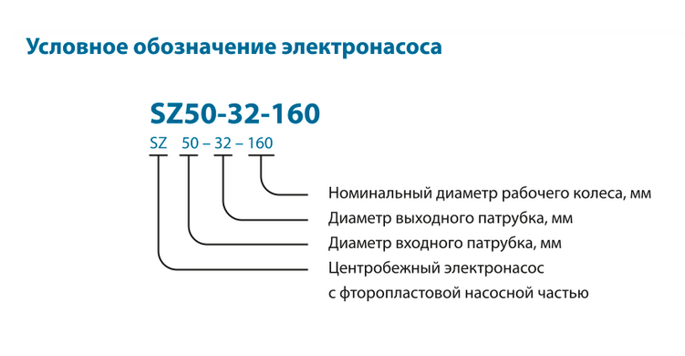 Химические насосы SZ25-25-125/1.1 VARNA