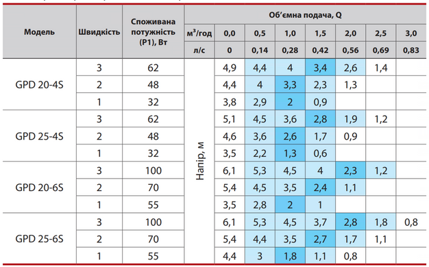 Циркуляційний насос GPD20-4S-130, шнур живлення, комплект гайок "NPO"