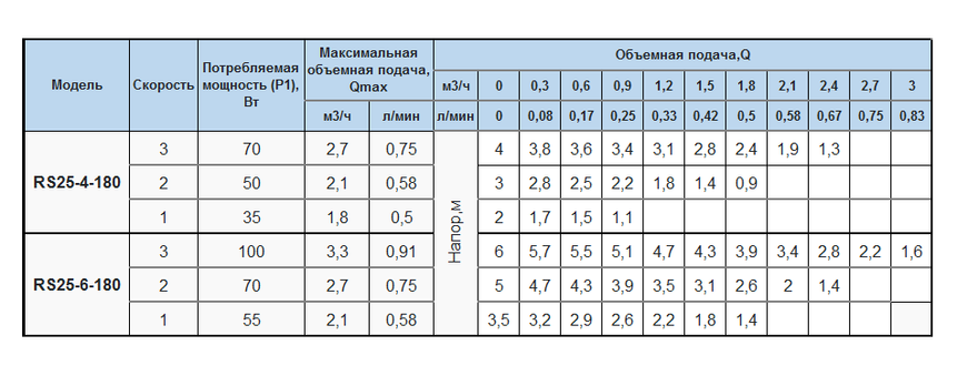 Циркуляционный насос RS25-6-180, кабель питания "rudes"