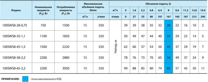 Свердловинний насос 100SWS8-28-0,75 "NPO"