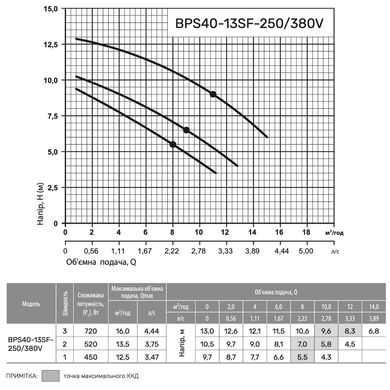 Циркуляційний насос BPS40-13SF-250 (380V) "NPO"