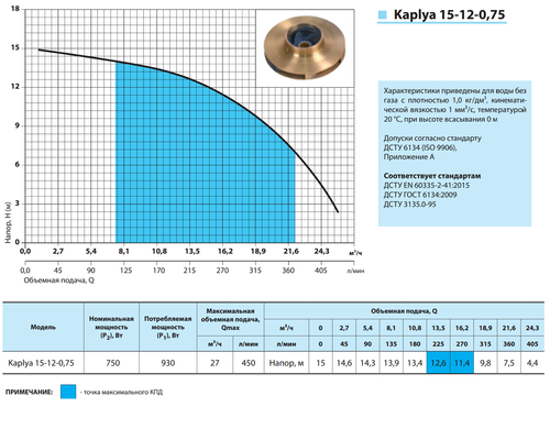 Поверхностный насос Kaplya 15-12-0,75 "NPO"