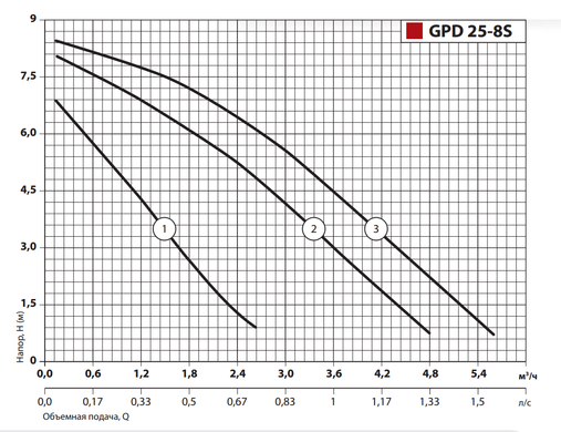 Циркуляційний насос GPD25-8S-180 "Sprut" + комплект гайок