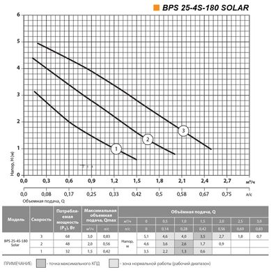Циркуляційний насос BPS25-4S-180 solar "NPO" + комплект гайок