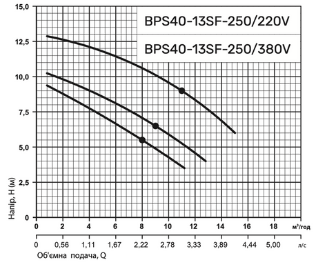 Циркуляційний насос BPS40-13SF-250/220V, шнур живлення, приєднувальний комплект "NPO"