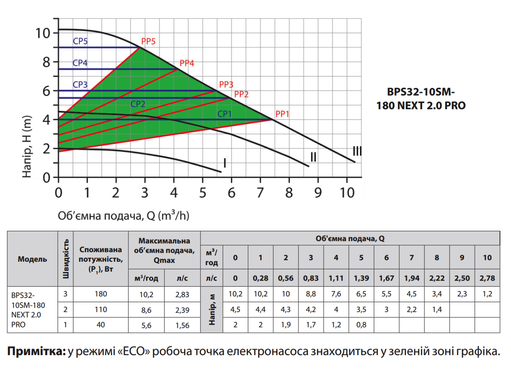 Циркуляційний насос BPS32-10SM-180 NEXT 2.0 PRO, шнур живлення, комплект гайок "NPO"