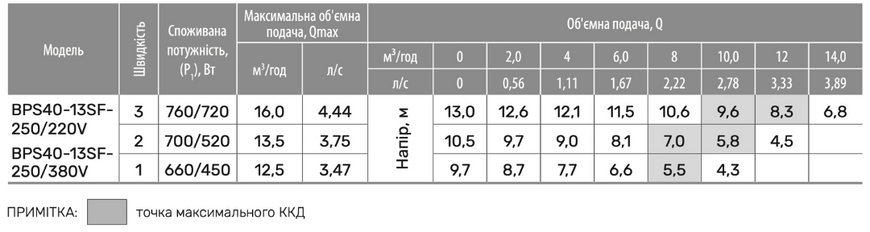 Циркуляційний насос BPS40-13SF-250/220V, шнур живлення, приєднувальний комплект "NPO"