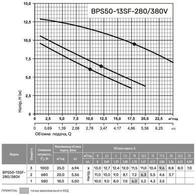 Циркуляційний насос BPS50-13SF-250 (380V) "NPO"