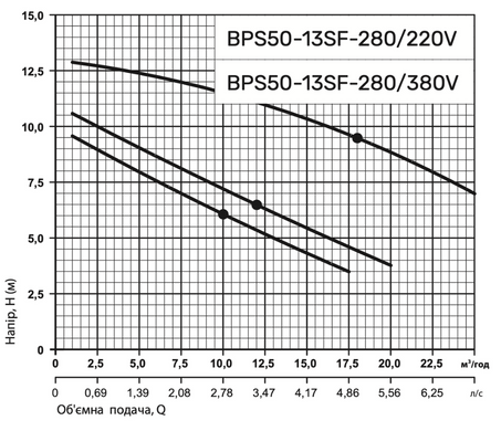 Циркуляційний насос BPS50-13SF-280/380V, приєднувальний комплект "NPO"