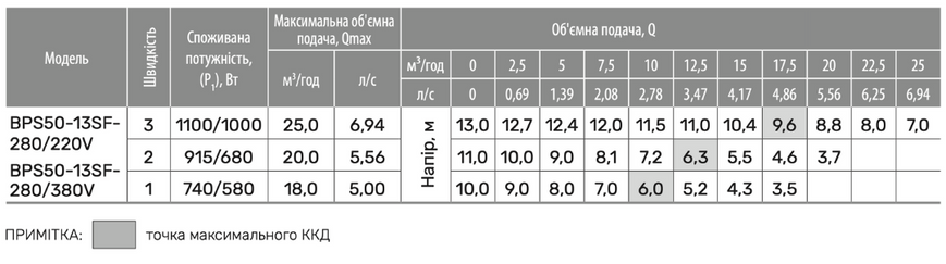Циркуляційний насос BPS50-13SF-280/380V, приєднувальний комплект "NPO"