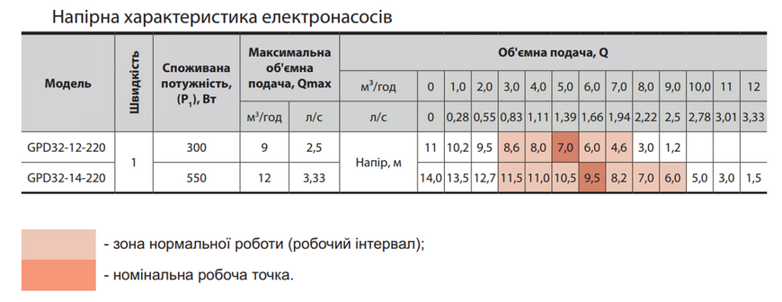 Циркуляційний насос GPD32-14-220, шнур живлення, приєднувальний комплект "Спрут"