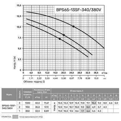 Циркуляційний насос BPS65-13SF-340 (380V) "NPO"