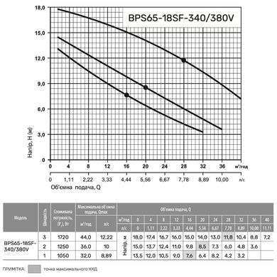 Циркуляційний насос BPS65-18SF-340 (380V) "NPO"