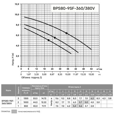 Циркуляционный насос BPS80-9SF-360 (380V) "NPO"