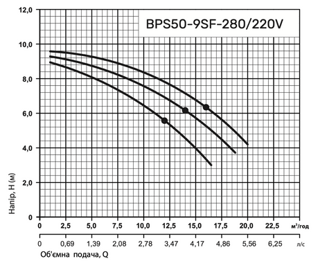 Циркуляційний насос BPS50-9SF-280/220V, шнур живлення, приєднувальний комплект "NPO"