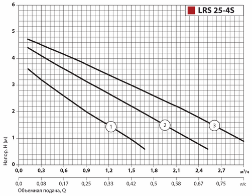 Циркуляційний насос LRS25-4S-180 "Sprut"
