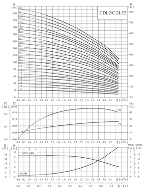 Поверхностный насос CDLF2-15FSWSR VARNA (380V)