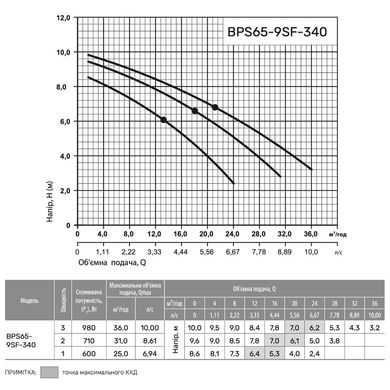 Циркуляционный насос BPS65-9SF-340 "NPO"