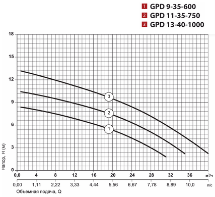 Циркуляционный насос GPD9-35-600 "Sprut"