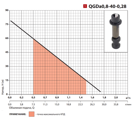 Скважинный насос QGDa 0,8-40-0,28 "Sprut"
